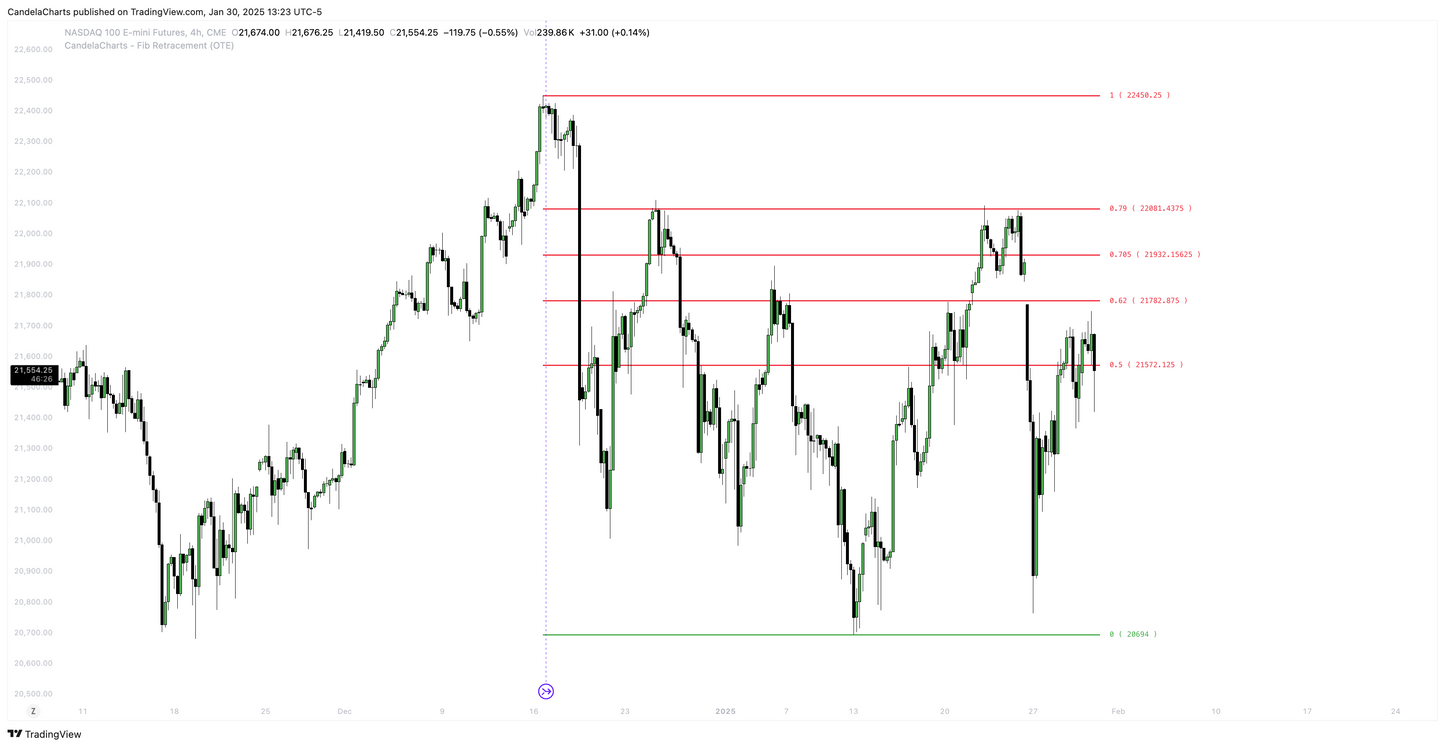 Fibonacci (OTE) - Course