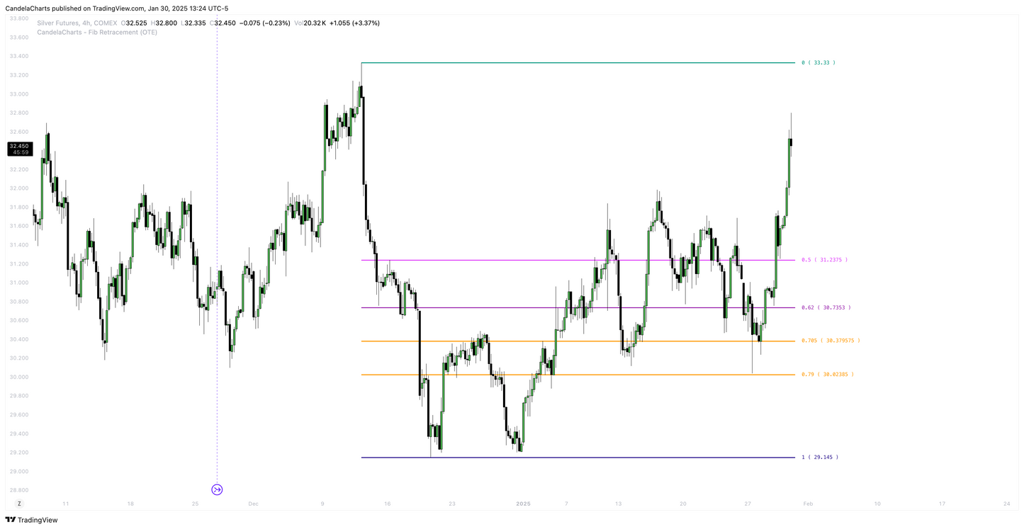 Fibonacci (OTE) - Course