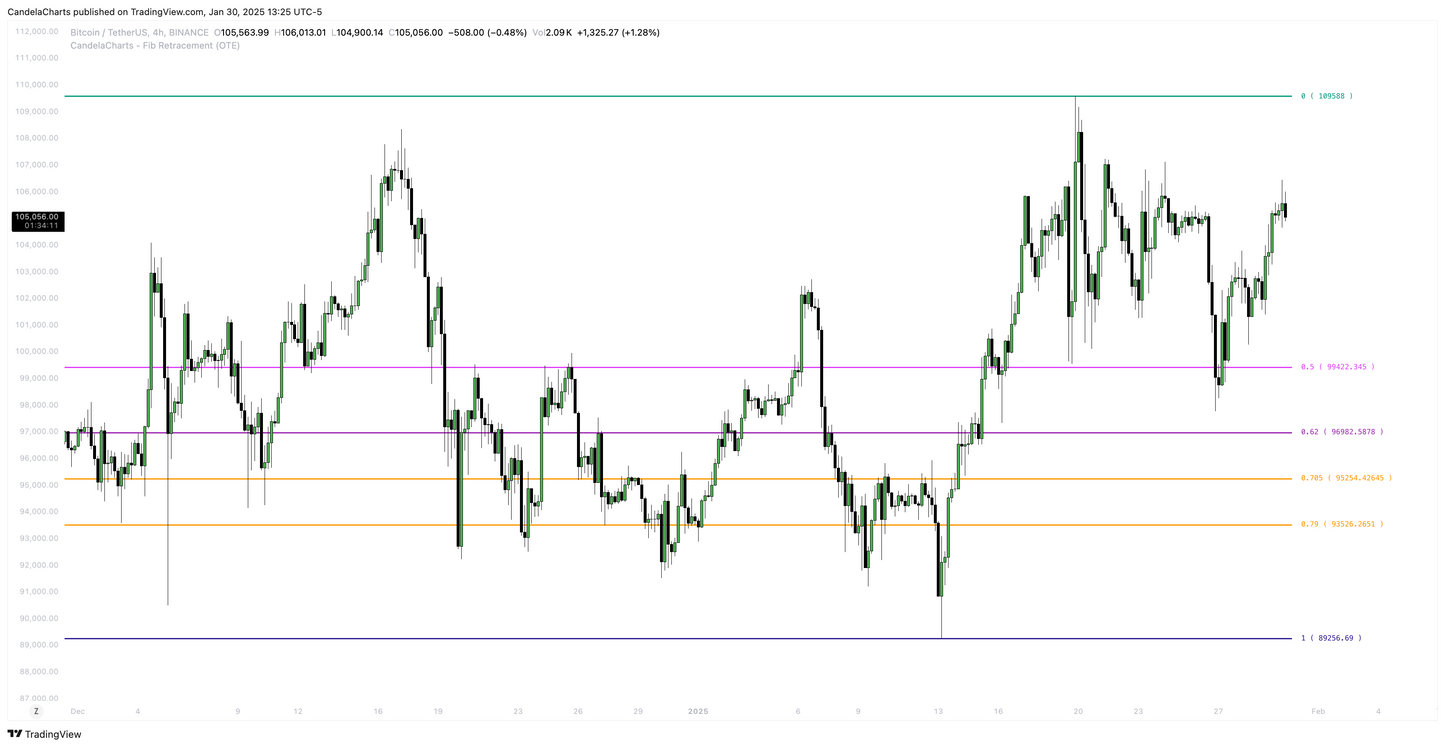 Fibonacci (OTE) - Course