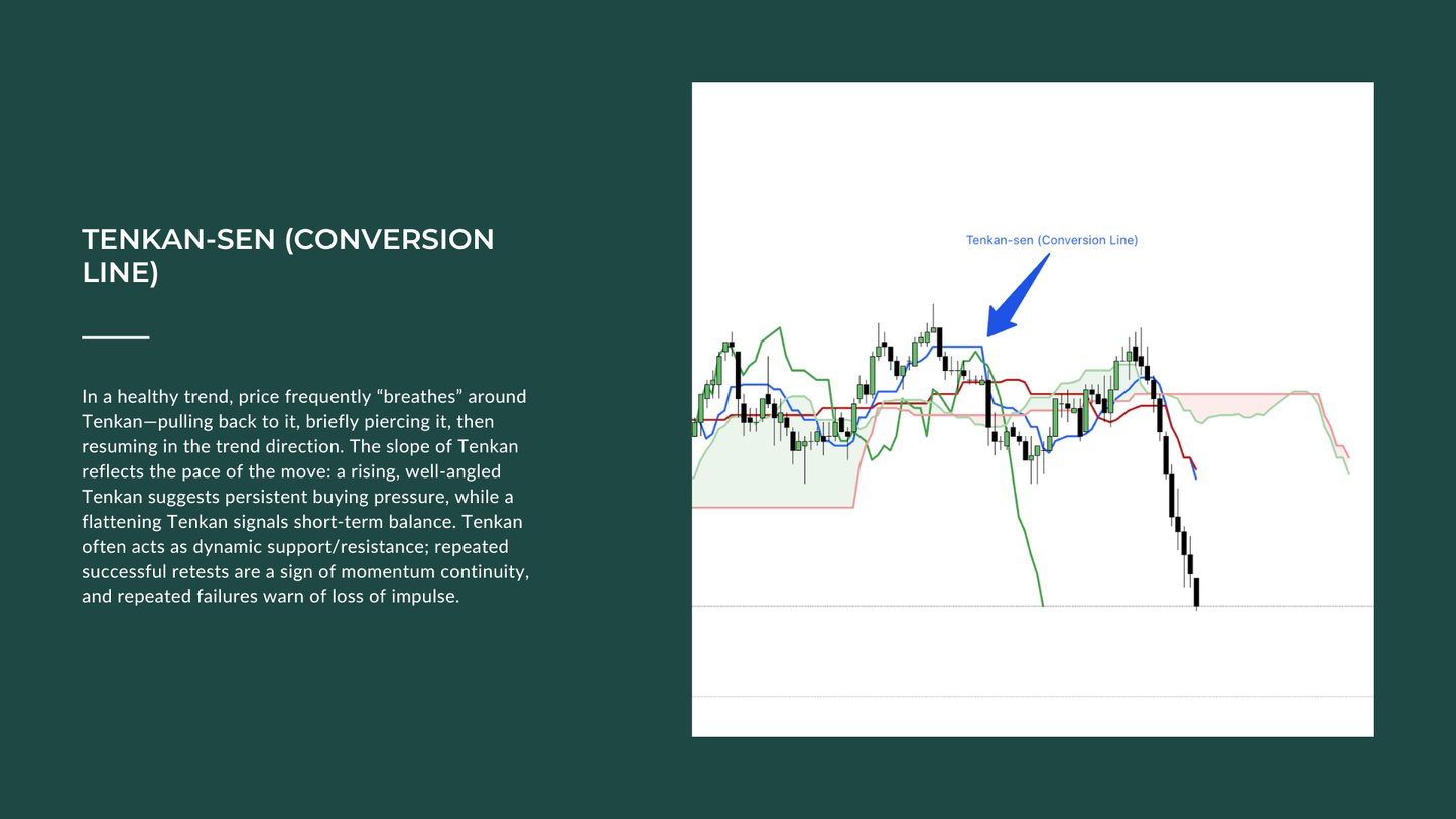 Ichimoku Cloud - Course