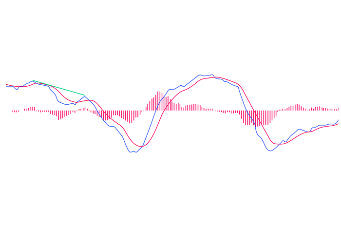 MACD - Course