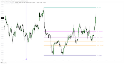 Fibonacci (OTE) - Course